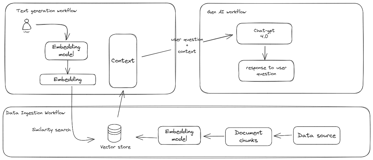 rag architecture